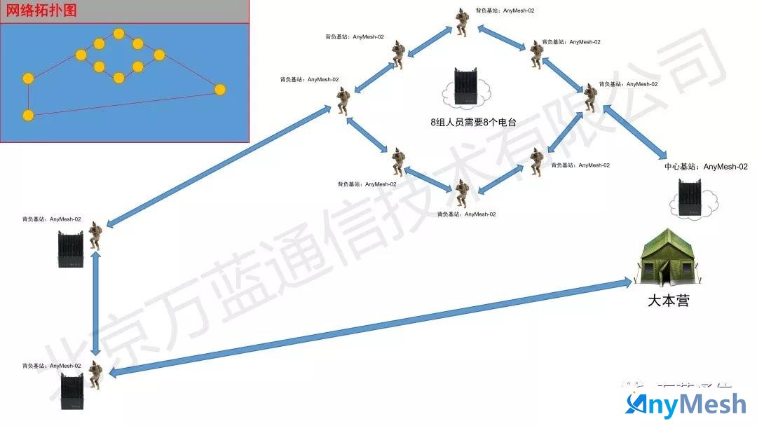 野外作业应急通信，数据采集视频回传自组网